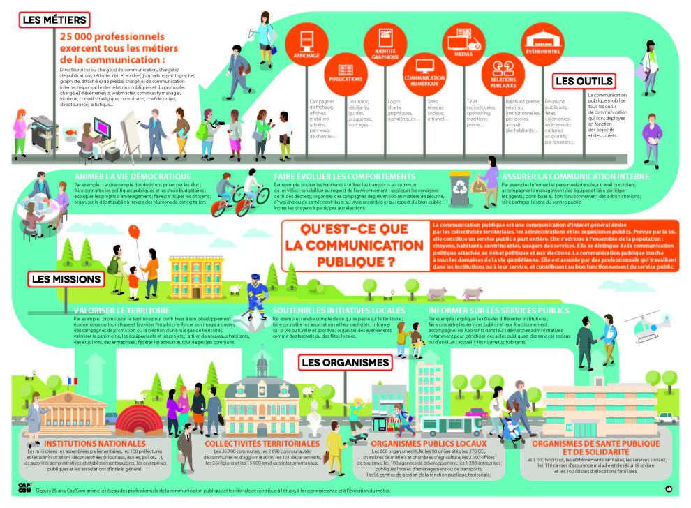 Une infographie qui présente les missions et les outils de la communication publique