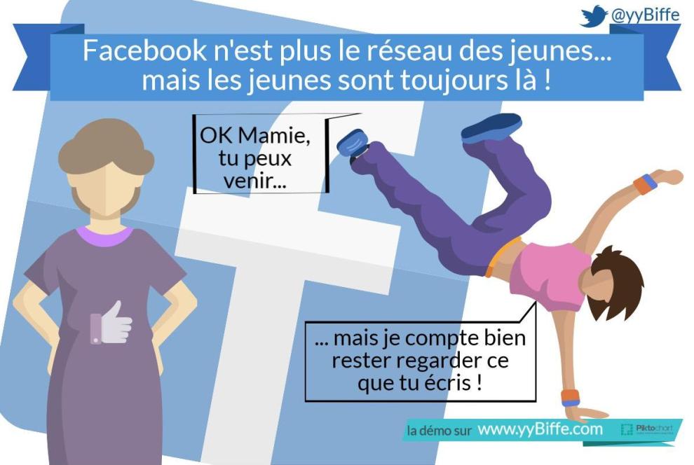 Facebook n'est plus le réseau des jeunes... mais les jeunes sont toujours là !