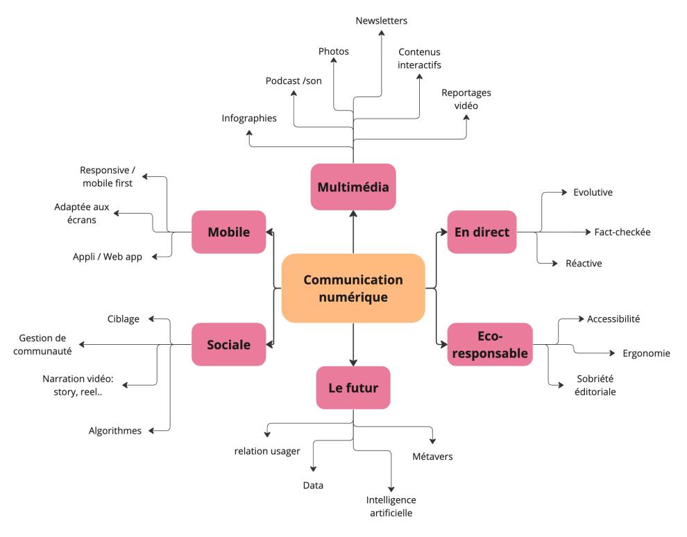 Les six dimensions essentielles dans le numérique 