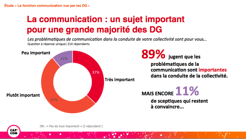 La communication : un sujet important pour une grande majorité des DG
