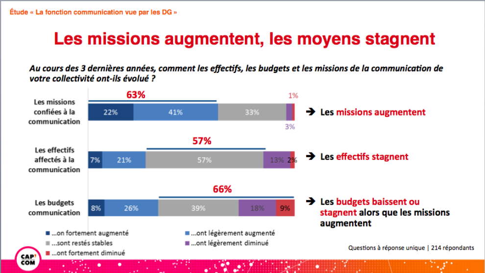 Les missions augmentent, les moyens stagnent