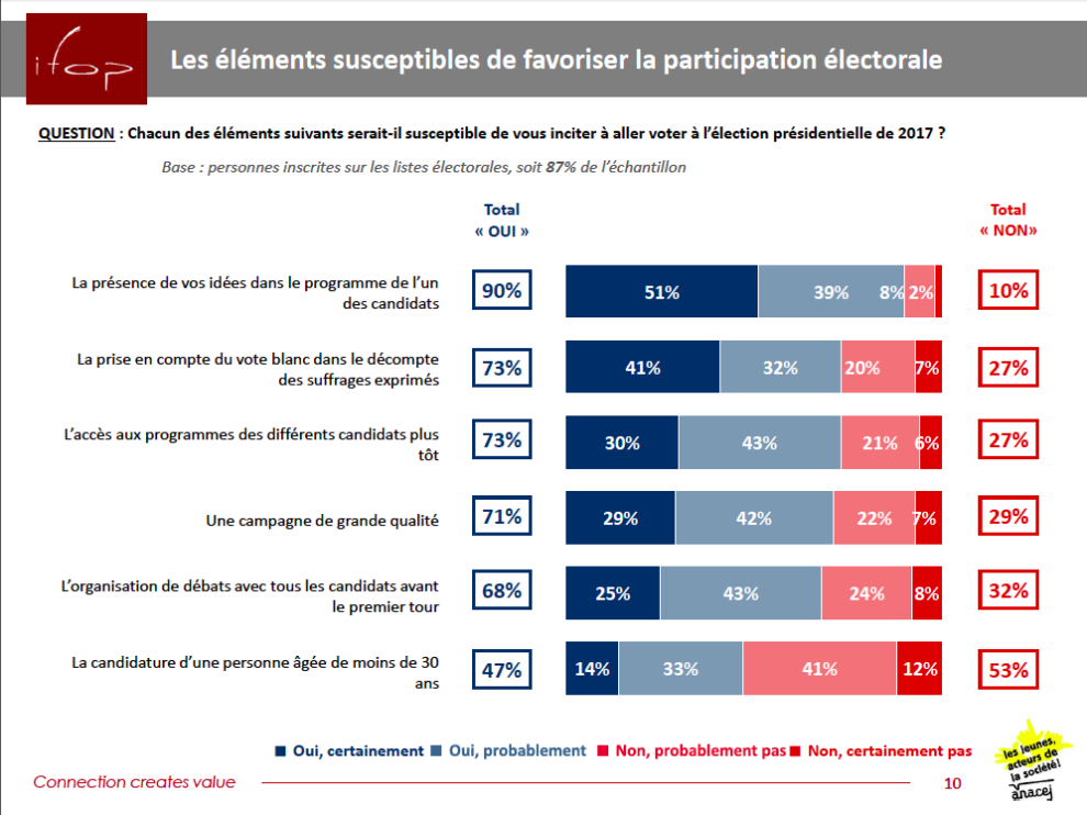 Présentation de résultats du sondage Anacej-Ifop : Les éléments susceptibles de favoriser la participation électorale