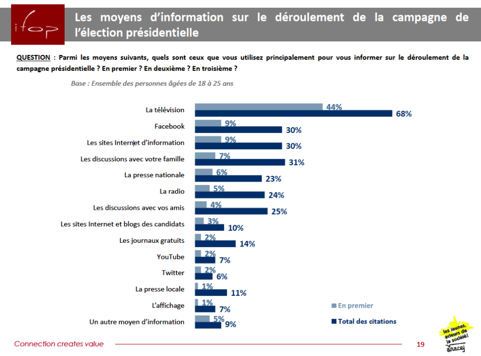Etude Anacej-Ifop : Les moyens d'information sur le déroulement de la campagne de l'élection présidentielle