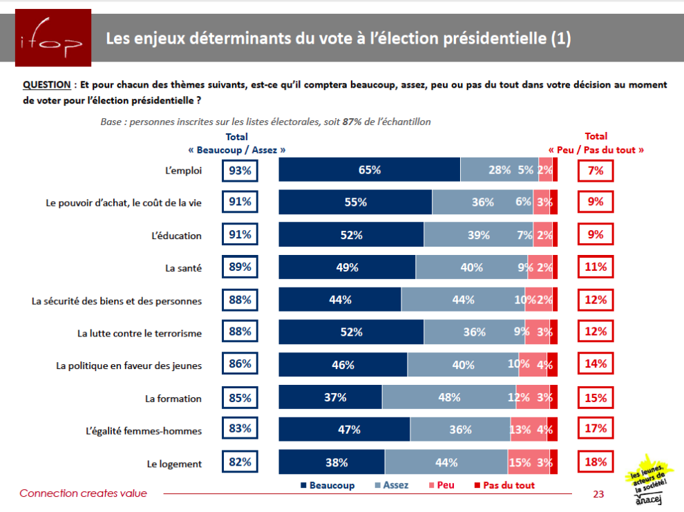 Etude Anacej-Ifop : Les enjeux déterminants du vote à l'élection présidentielle