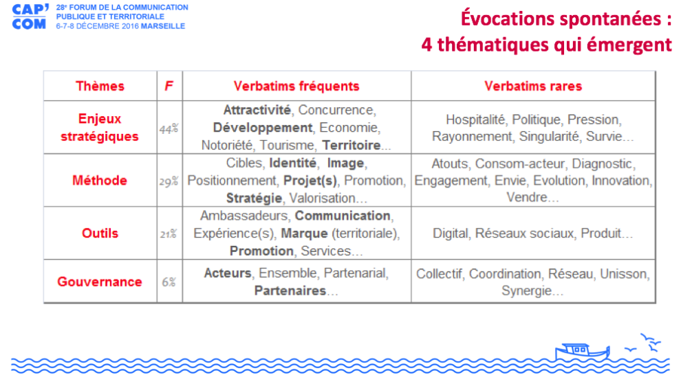 Slide Cap'Com sur le Marketing Territorial.
