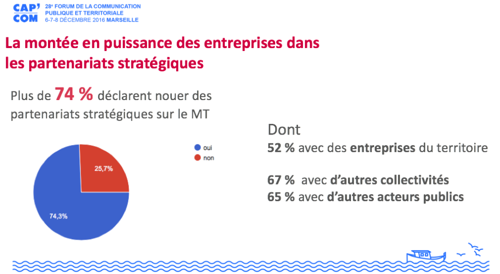 Slide Cap'Com sur le Marketing Territorial sur la montée en puissance des entreprises dans les partenariats stratégiques.