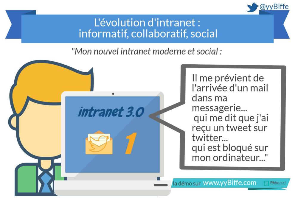 L'évolution d'intranet : Informatif, collaboratif, social