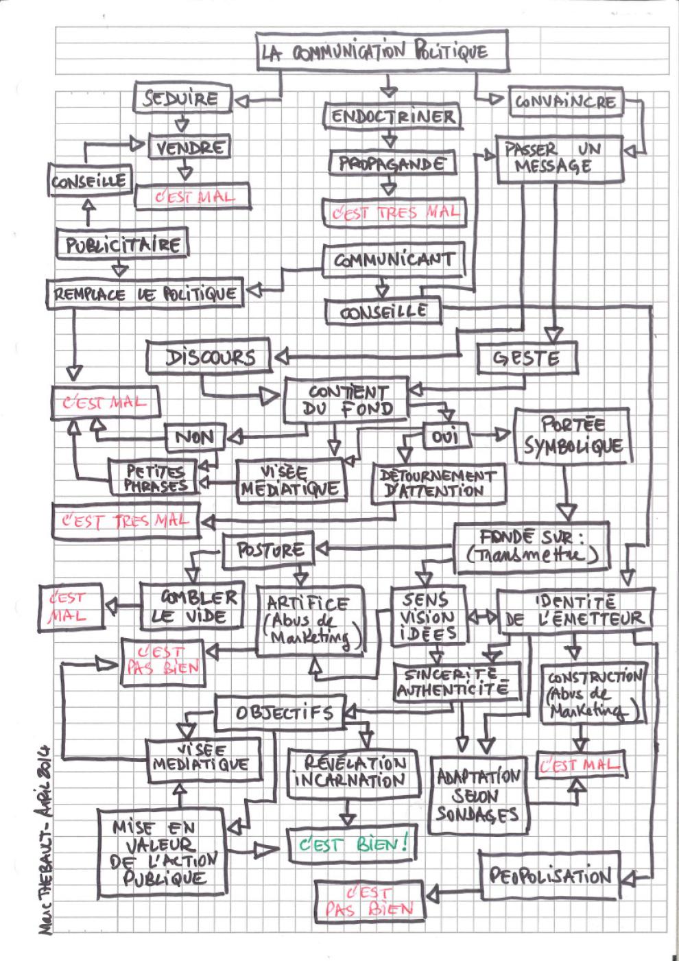Infographie sur la communication politique par Marc Thébault