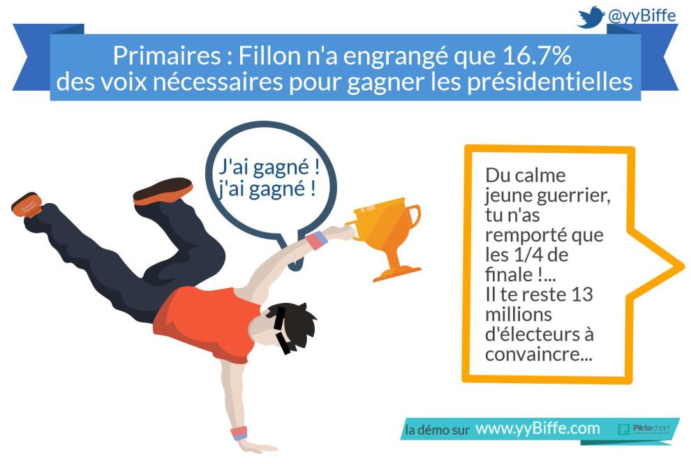 Primaires : Fillon n'a engrangé que 16,7% des voix nécessaires pour gagner les présidentielles.