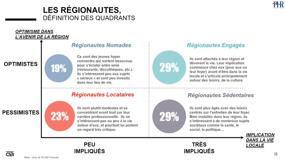 Graphique représentant le rapport des internautes par régions entre l'optimisme dans l'avenir de la région et l'implication dans la vie locale.