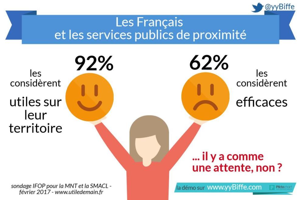 Les français restent attachés au service public de proximité.