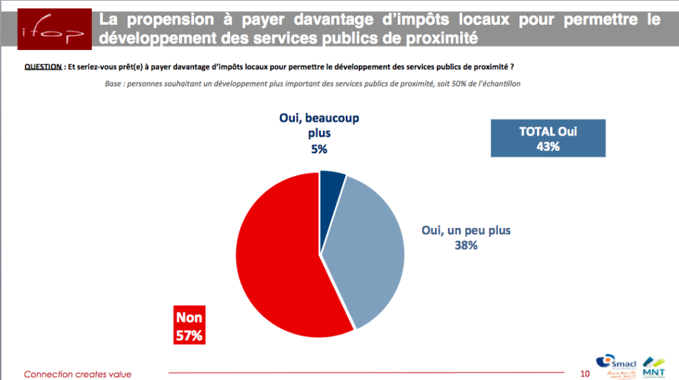 Slide d'une enquête Ifop sur les français et leurs services de proximité.