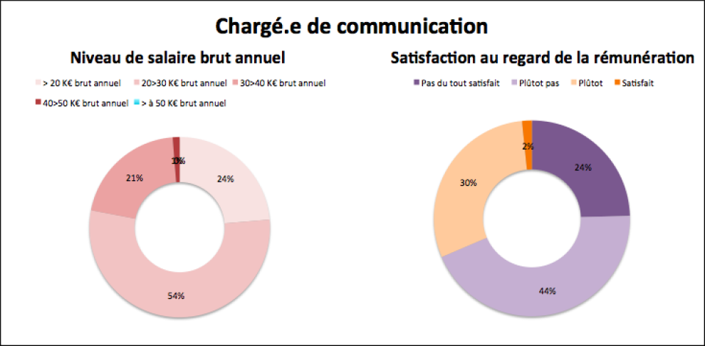 Le Salaire Des Communicants Publics Cap Com